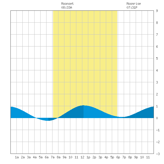 Nettles Island tide chart for Wednesday, January 19, 2022