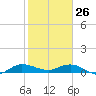 Nettles Island tide chart for Wednesday, January 26, 2022