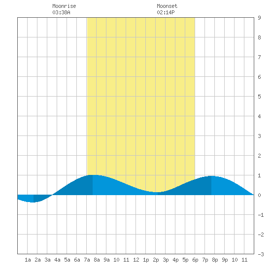 Nettles Island tide chart for Friday, January 28, 2022