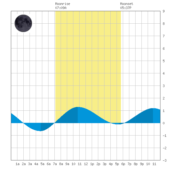 Nettles Island tide chart for Sunday, January 2, 2022