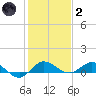 Nettles Island tide chart for Sunday, January 2, 2022