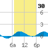 Nettles Island tide chart for Sunday, January 30, 2022
