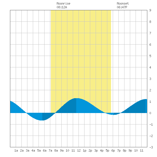Nettles Island tide chart for Monday, January 3, 2022