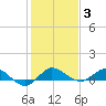Nettles Island tide chart for Monday, January 3, 2022
