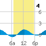 Nettles Island tide chart for Tuesday, January 4, 2022