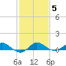 Nettles Island tide chart for Wednesday, January 5, 2022