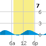 Nettles Island tide chart for Friday, January 7, 2022