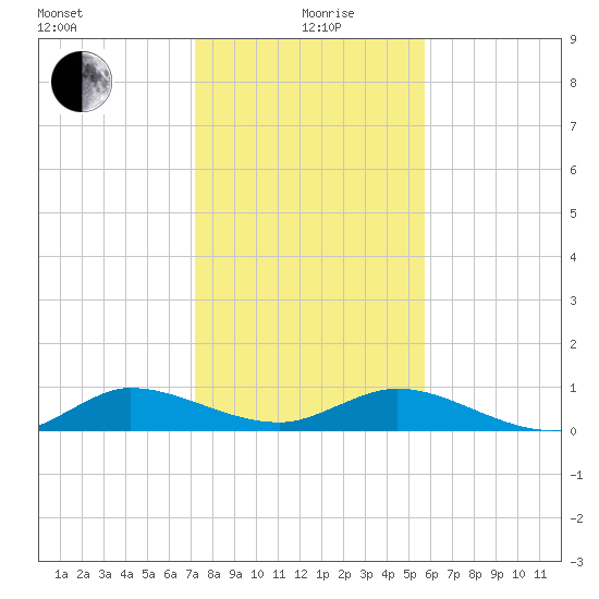 Nettles Island tide chart for Sunday, January 9, 2022