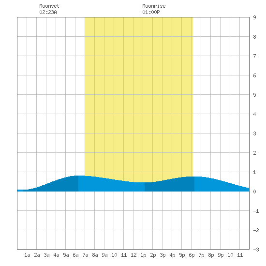 Nettles Island tide chart for Thursday, February 10, 2022