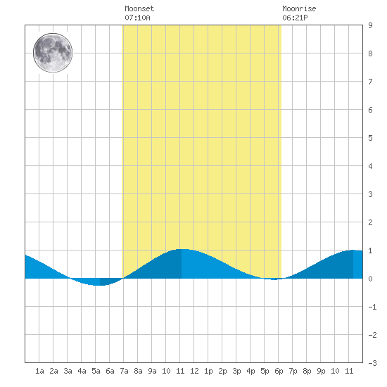Nettles Island tide chart for Wednesday, February 16, 2022