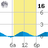 Nettles Island tide chart for Wednesday, February 16, 2022