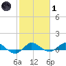 Nettles Island tide chart for Tuesday, February 1, 2022