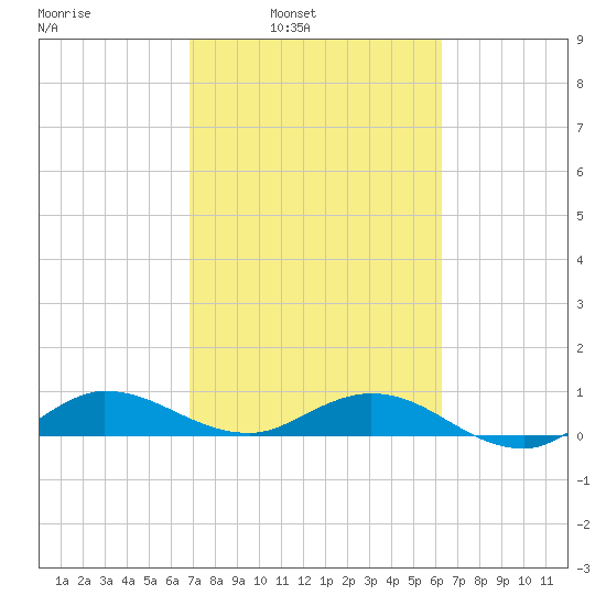 Nettles Island tide chart for Tuesday, February 22, 2022