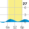 Nettles Island tide chart for Sunday, February 27, 2022