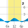 Nettles Island tide chart for Wednesday, February 2, 2022