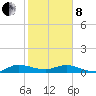 Nettles Island tide chart for Tuesday, February 8, 2022