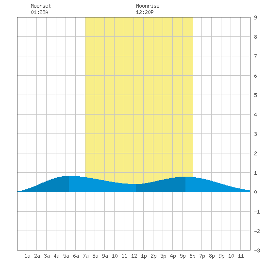 Nettles Island tide chart for Wednesday, February 9, 2022