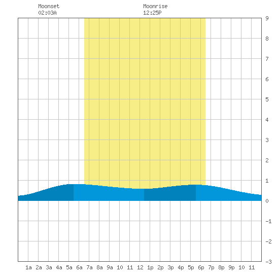 Nettles Island tide chart for Friday, March 11, 2022