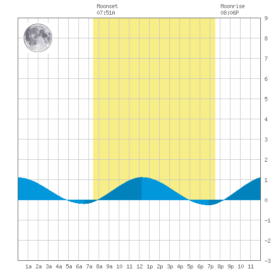 Nettles Island tide chart for Friday, March 18, 2022