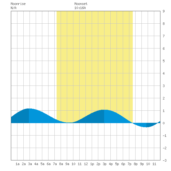Nettles Island tide chart for Tuesday, March 22, 2022