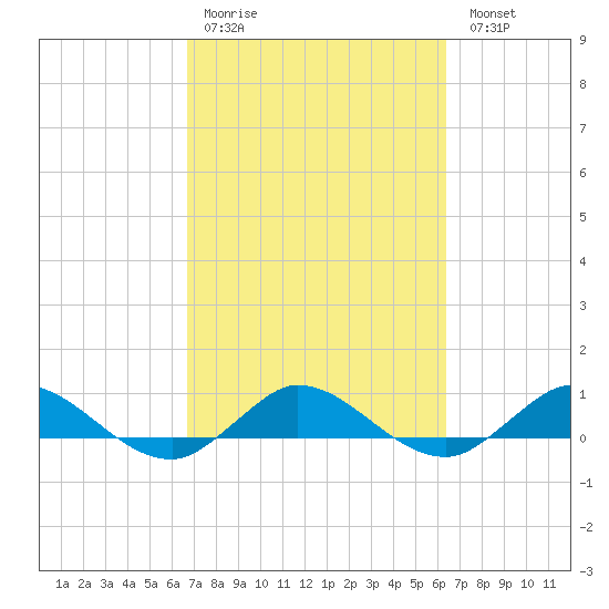 Nettles Island tide chart for Thursday, March 3, 2022