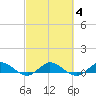 Nettles Island tide chart for Friday, March 4, 2022