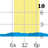 Nettles Island tide chart for Sunday, April 10, 2022