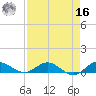 Nettles Island tide chart for Saturday, April 16, 2022