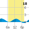 Nettles Island tide chart for Monday, April 18, 2022