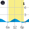Nettles Island tide chart for Friday, April 1, 2022