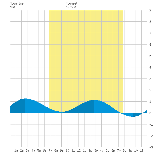 Nettles Island tide chart for Wednesday, April 20, 2022
