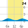 Nettles Island tide chart for Sunday, April 24, 2022