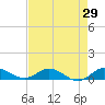 Nettles Island tide chart for Friday, April 29, 2022