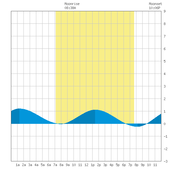 Nettles Island tide chart for Sunday, April 3, 2022