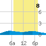 Nettles Island tide chart for Friday, April 8, 2022