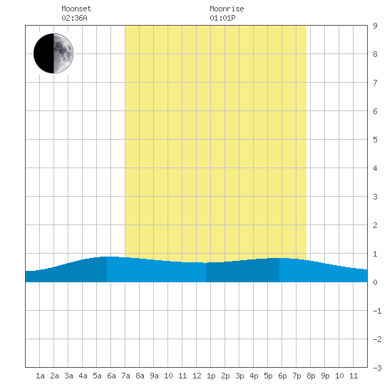 Nettles Island tide chart for Saturday, April 9, 2022