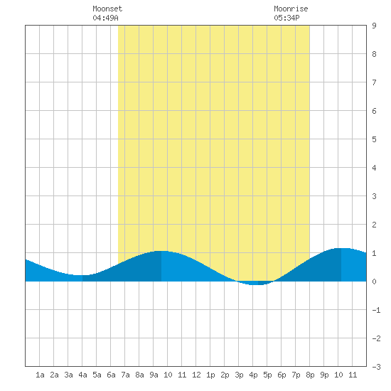 Nettles Island tide chart for Friday, May 13, 2022