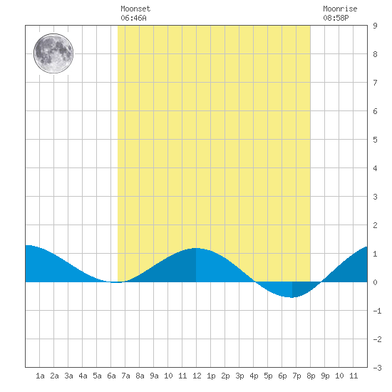Nettles Island tide chart for Monday, May 16, 2022