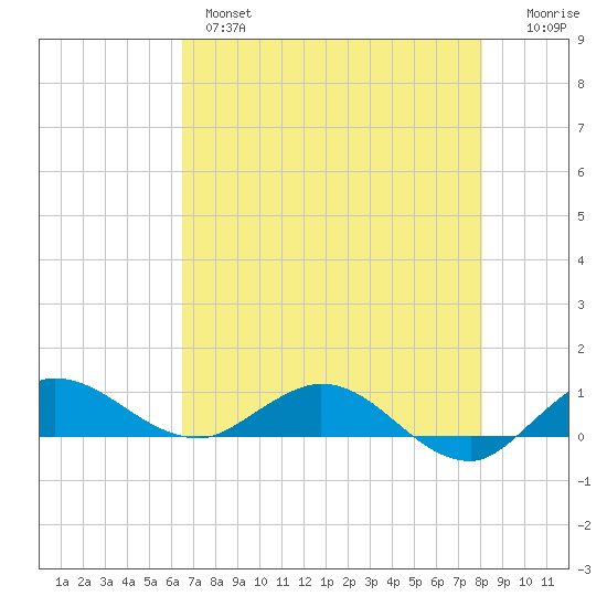 Nettles Island tide chart for Tuesday, May 17, 2022