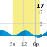 Nettles Island tide chart for Tuesday, May 17, 2022