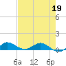Nettles Island tide chart for Thursday, May 19, 2022