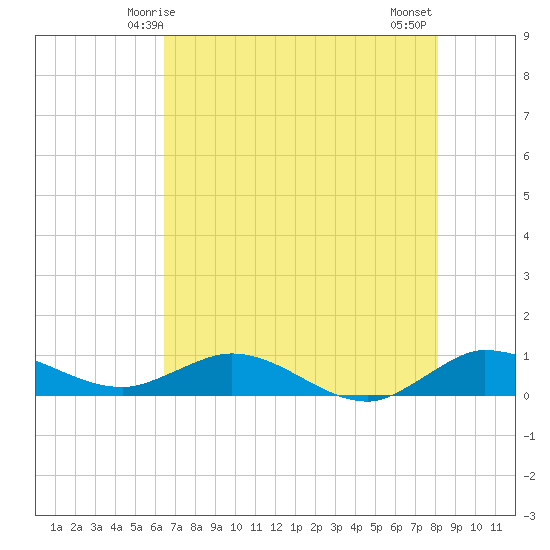 Nettles Island tide chart for Friday, May 27, 2022