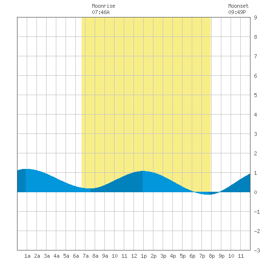 Nettles Island tide chart for Monday, May 2, 2022