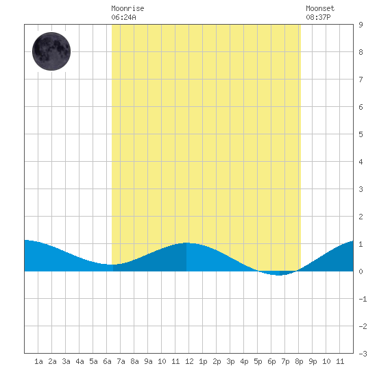 Nettles Island tide chart for Monday, May 30, 2022