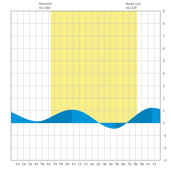 Nettles Island tide chart for Sunday, June 12, 2022