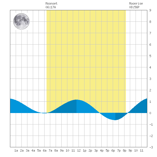 Nettles Island tide chart for Tuesday, June 14, 2022