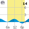 Nettles Island tide chart for Tuesday, June 14, 2022