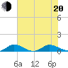 Nettles Island tide chart for Monday, June 20, 2022