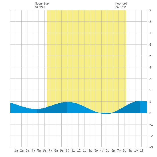 Nettles Island tide chart for Sunday, June 26, 2022