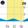 Nettles Island tide chart for Tuesday, June 28, 2022
